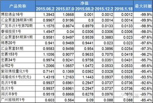私募幾多愁？原點投資產品暴跌99.9%的投資管理反思