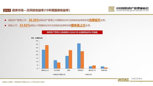 中國保險(xiǎn)資產(chǎn)管理業(yè)協(xié)會(huì)2023年第1期投資者信心調(diào)查結(jié)果 投資管理展望